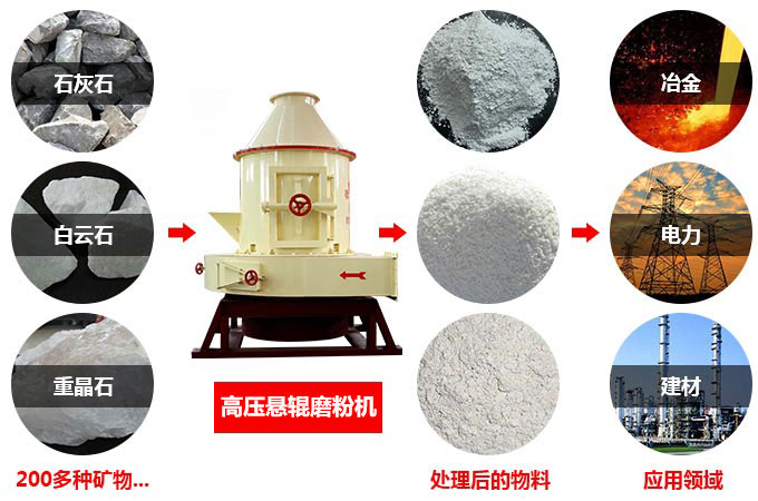 高压悬辊磨粉机适用物料及应用领域